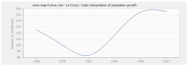 Le Crocq : Cubic interpolation of population growth